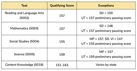 kentucky praxis test scores